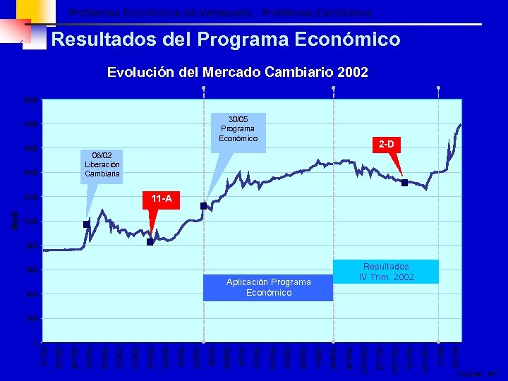 Problemas Económicos de Venezuela. Problemas Cambiarios Resultados del Programa Económico Evolución del Mercado Cambiario