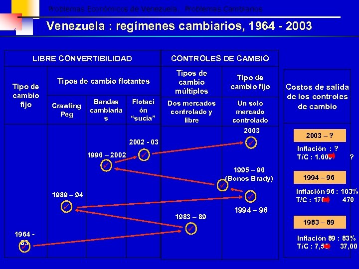 Problemas Económicos de Venezuela. Problemas Cambiarios Venezuela : regímenes cambiarios, 1964 - 2003 CONTROLES