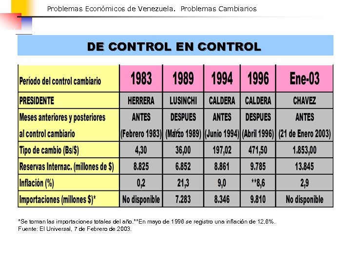 Problemas Económicos de Venezuela. Problemas Cambiarios DE CONTROL EN CONTROL 36 *Se toman las
