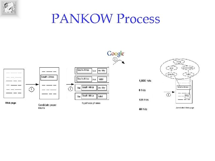 PANKOW Process 