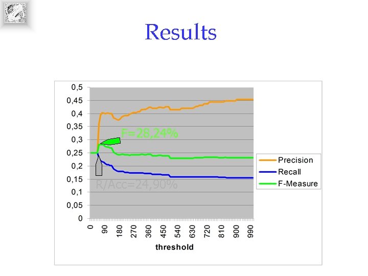 Results F=28, 24% R/Acc=24, 90% 