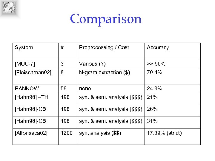 Comparison System # Preprocessing / Cost Accuracy [MUC-7] 3 Various (? ) >> 90%