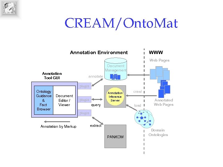 CREAM/Onto. Mat Annotation Environment WWW Web Pages Annotation Tool GUI Document Management annotate plugin