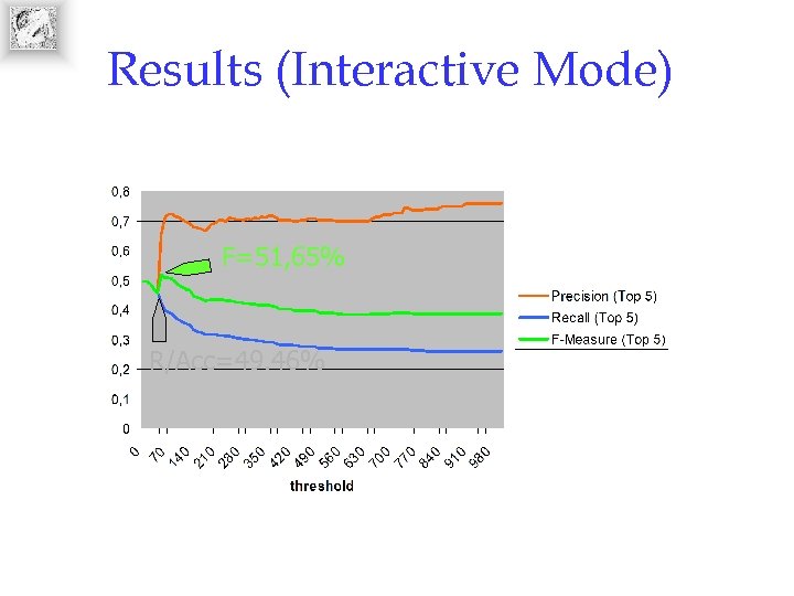 Results (Interactive Mode) F=51, 65% R/Acc=49. 46% 