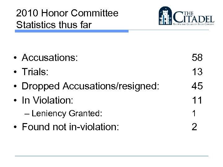 2010 Honor Committee Statistics thus far • • Accusations: Trials: Dropped Accusations/resigned: In Violation: