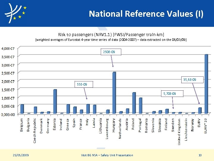 National Reference Values (I) Risk to passengers (NRV 1. 1) [FWSI/Passenger train-km] [weighted averages