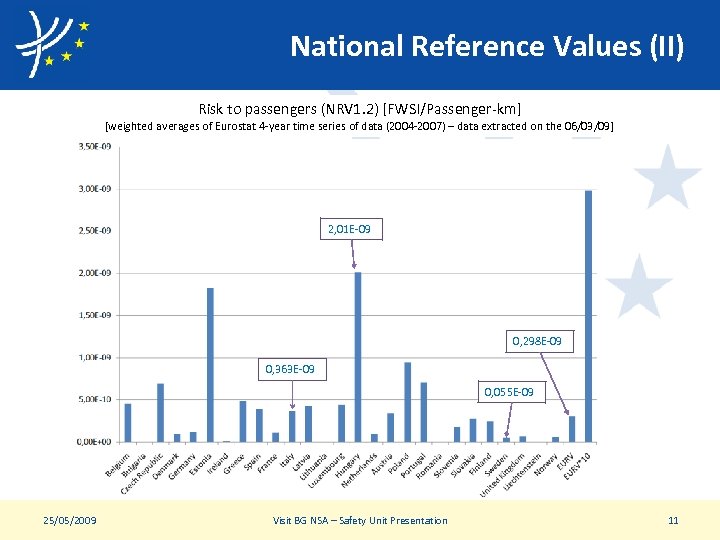 National Reference Values (II) Risk to passengers (NRV 1. 2) [FWSI/Passenger-km] [weighted averages of