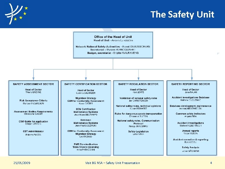 The Safety Unit 25/05/2009 Visit BG NSA – Safety Unit Presentation 4 