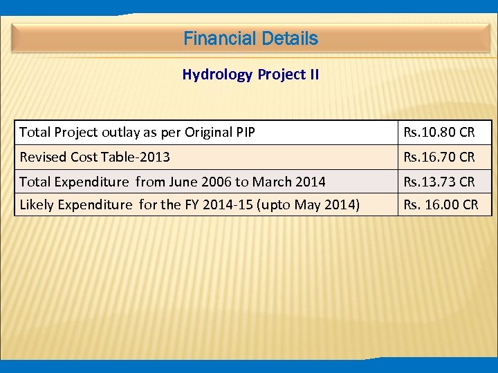 Financial Details Hydrology Project II Total Project outlay as per Original PIP Rs. 10.