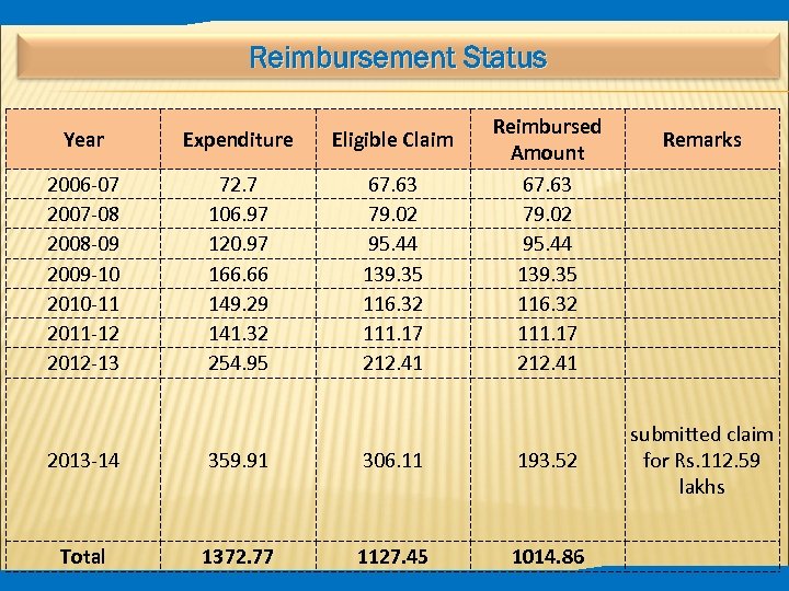 Reimbursement Status Year Expenditure Eligible Claim 2006 -07 2007 -08 2008 -09 2009 -10