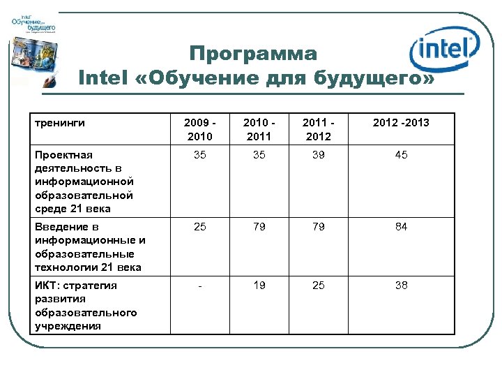 Программа Intel «Обучение для будущего» тренинги 2009 2010 2011 2012 -2013 Проектная деятельность в
