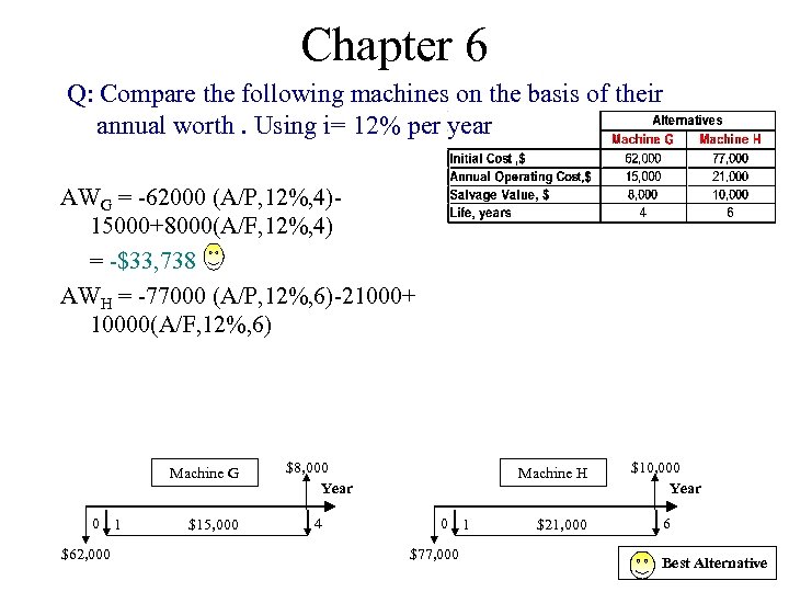 Chapter 6 Q: Compare the following machines on the basis of their annual worth.