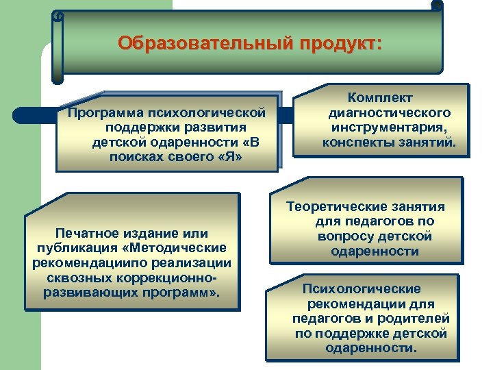 Образовательный продукт: Программа психологической поддержки развития детской одаренности «В поисках своего «Я» Печатное издание