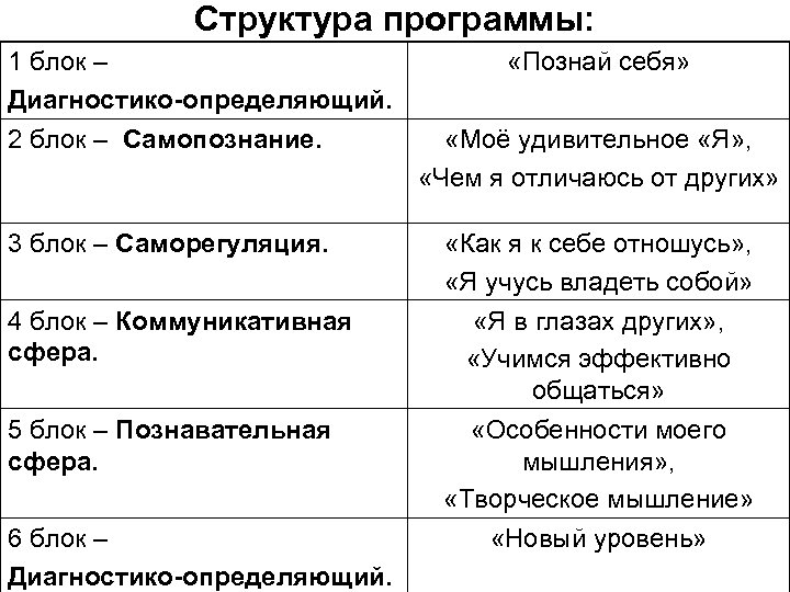 Структура программы: 1 блок – Диагностико-определяющий. 2 блок – Самопознание. 3 блок – Саморегуляция.