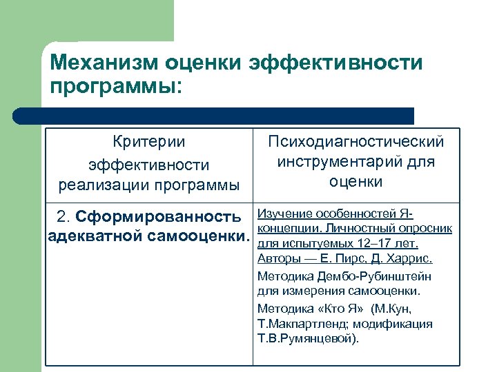 Механизм оценки эффективности программы: Критерии эффективности реализации программы Психодиагностический инструментарий для оценки 2. Сформированность