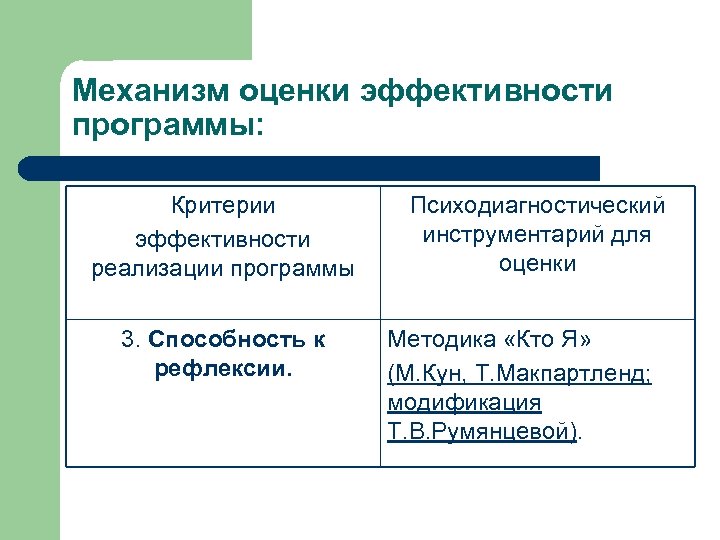 Механизм оценки эффективности программы: Критерии эффективности реализации программы 3. Способность к рефлексии. Психодиагностический инструментарий