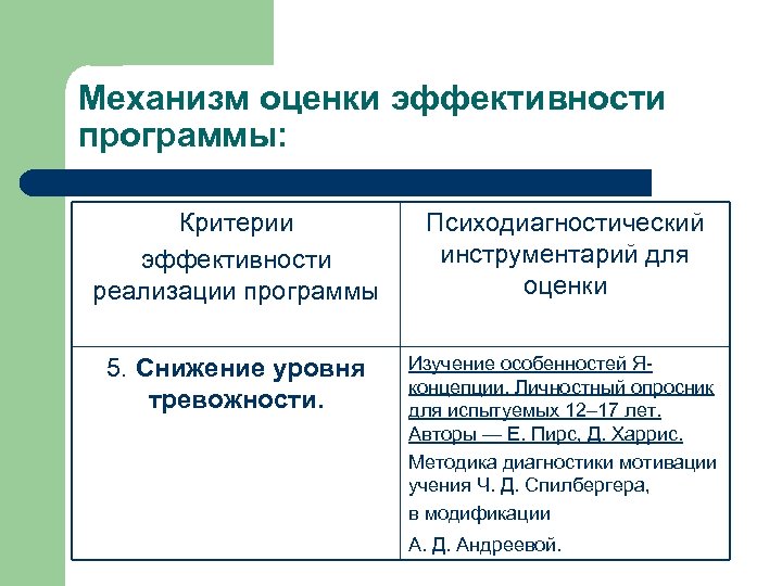 Механизм оценки эффективности программы: Критерии эффективности реализации программы Психодиагностический инструментарий для оценки 5. Снижение