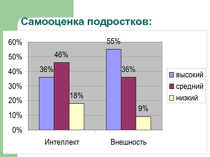 Высокий средний низкий. Самооценка статистика. Самооценка подростка. Уровни самооценки подростков. Самооценка подростков график.