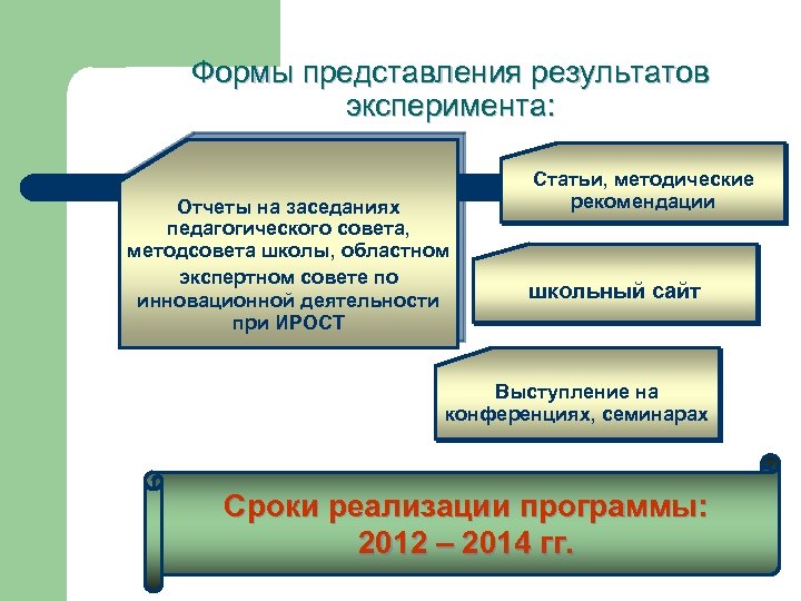 Формы представления результатов эксперимента: Отчеты на заседаниях педагогического совета, методсовета школы, областном экспертном совете