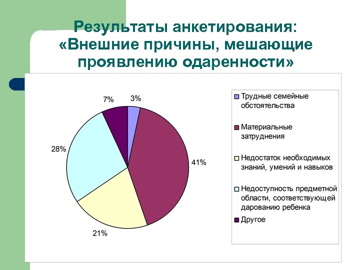 Результаты анкетирования: «Внешние причины, мешающие проявлению одаренности» 