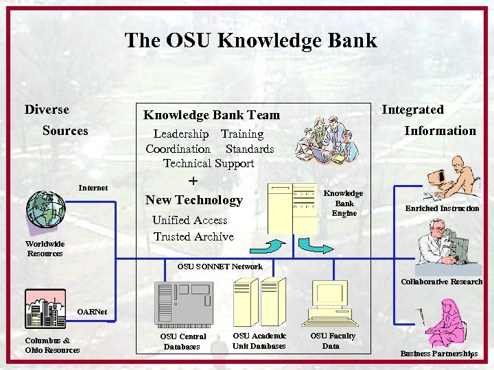 The OSU Knowledge Bank Diverse Integrated Knowledge Bank Team Sources Internet + New Technology
