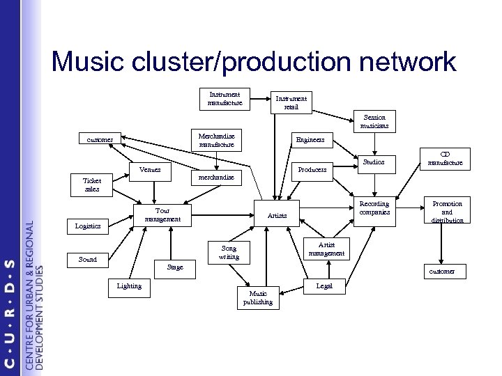 Music cluster/production network Instrument manufacture Instrument retail Session musicians Merchandise manufacture customer Venues Producers