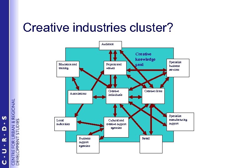 Creative industries cluster? Audience Projects and venues Education and training Associations Local authorities Creative