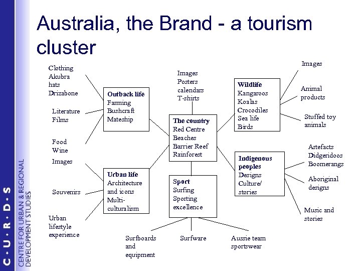 Australia, the Brand - a tourism cluster Clothing Akubra hats Drizabone Literature Films Images