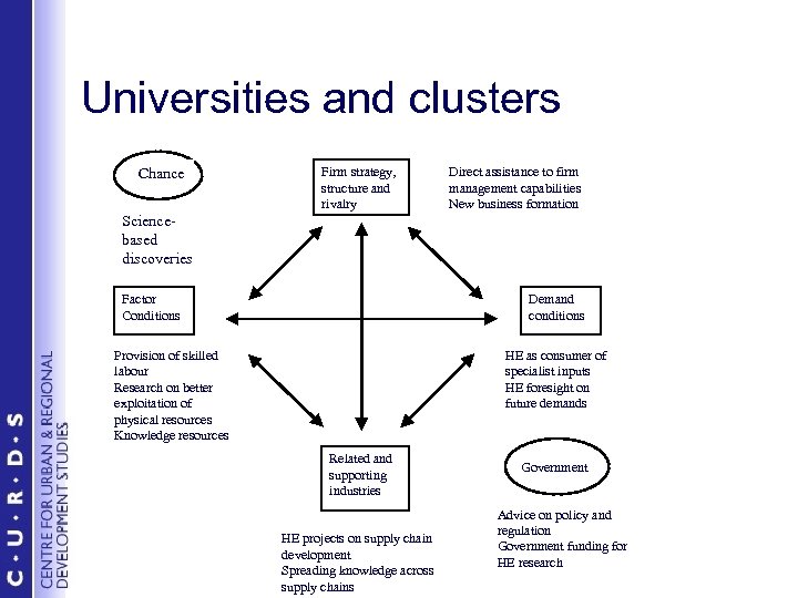 Universities and clusters Chance Firm strategy, structure and rivalry Direct assistance to firm management