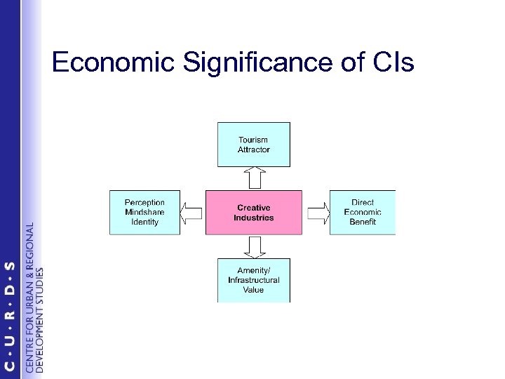 Economic Significance of CIs 