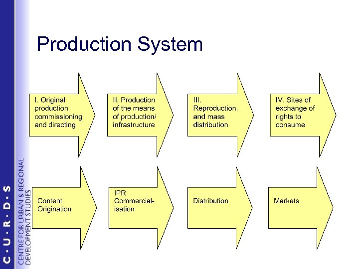 Production System 