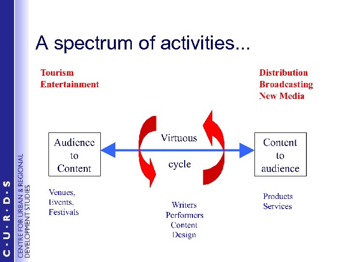 A spectrum of activities. . . 