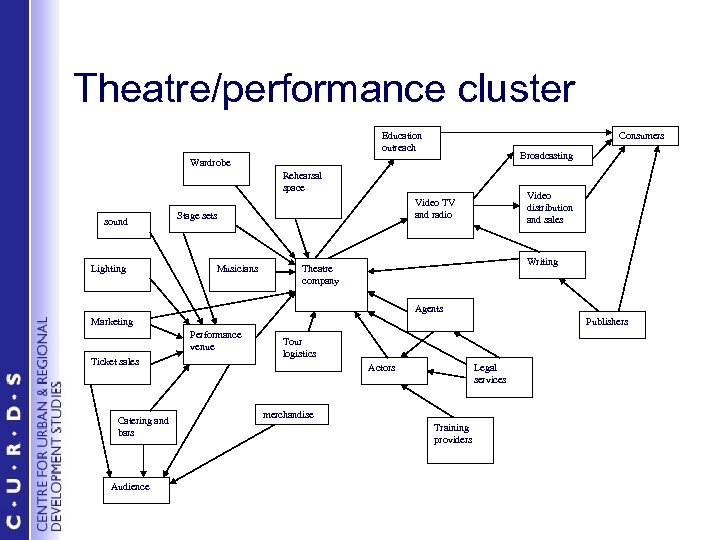Theatre/performance cluster Education outreach Consumers Broadcasting Wardrobe Rehearsal space sound Lighting Stage sets Musicians