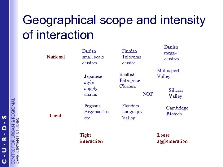 Geographical scope and intensity of interaction National Danish small scale clusters Japanese style supply