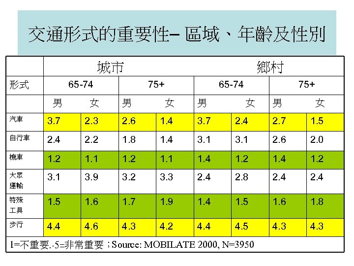 交通形式的重要性– 區域、年齡及性別 城市 65 -74 形式 鄉村 75+ 男 65 -74 女 男 75+