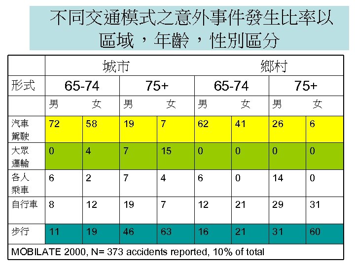 不同交通模式之意外事件發生比率以 區域，年齡，性別區分 城市 65 -74 形式 男 女 鄉村 75+ 男 女 65 -74