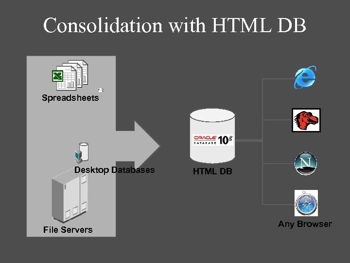 Consolidation with HTML DB Spreadsheets Desktop Databases File Servers HTML DB Any Browser 