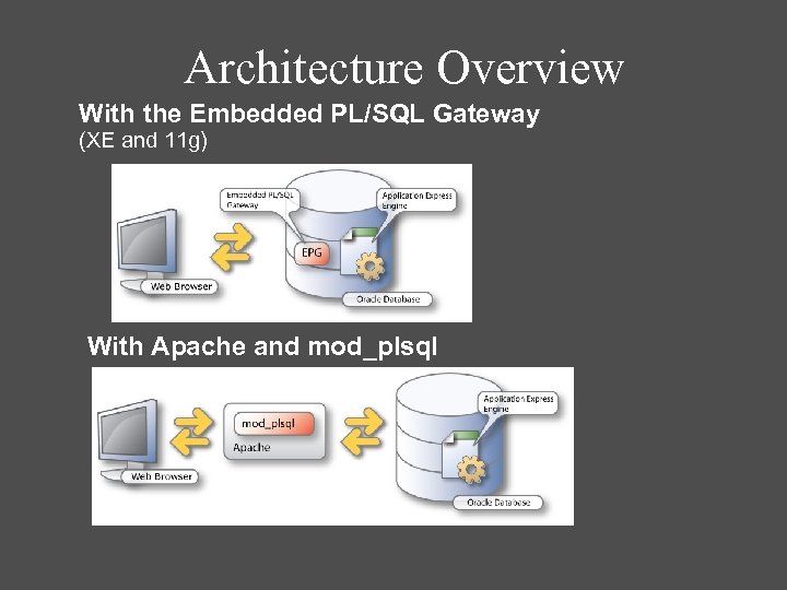 Architecture Overview With the Embedded PL/SQL Gateway (XE and 11 g) With Apache and