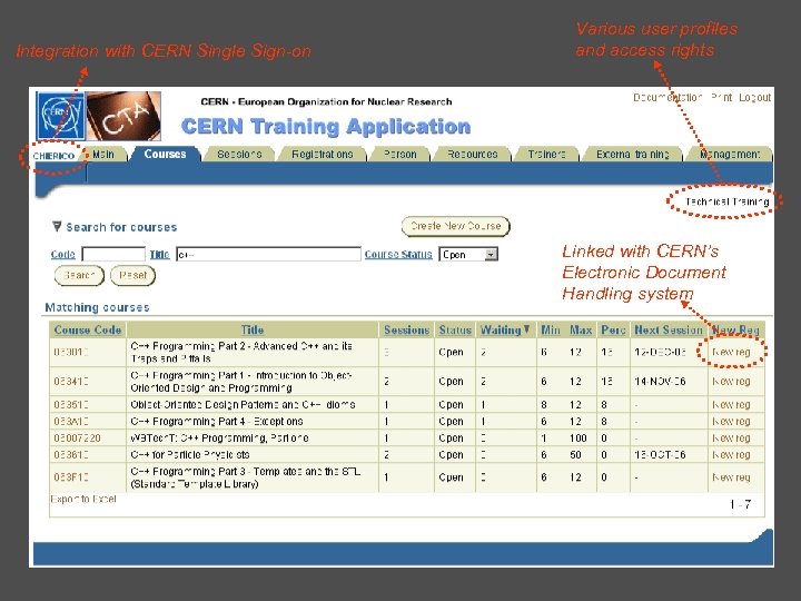Integration with CERN Single Sign-on Various user profiles and access rights Linked with CERN’s