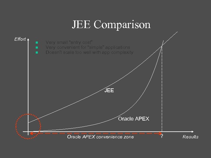 JEE Comparison Effort n n n Very small “entry cost” Very convenient for “simple”