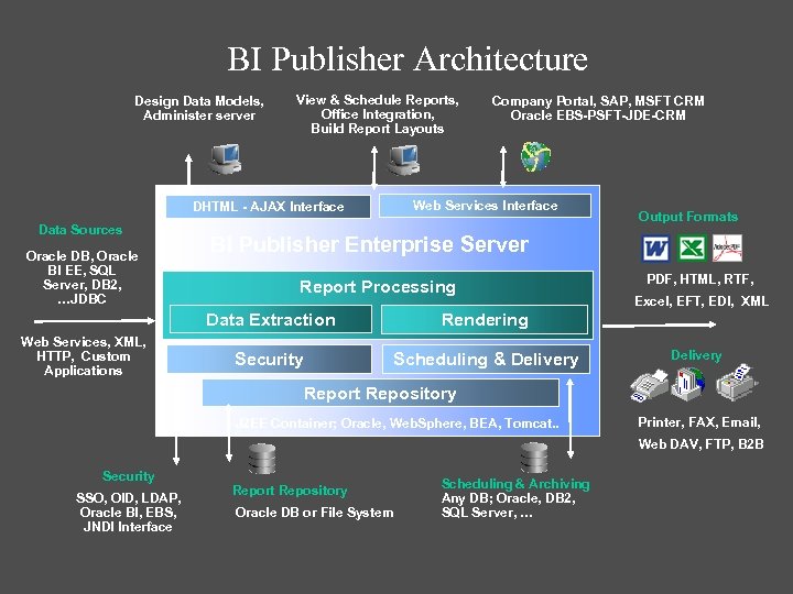 BI Publisher Architecture Design Data Models, Administer server View & Schedule Reports, Office Integration,