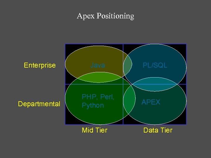 Apex Positioning Enterprise Java PL/SQL Departmental PHP, Perl, Python APEX Mid Tier Data Tier