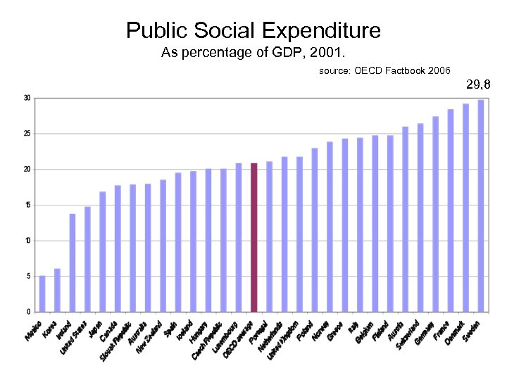 Public Social Expenditure As percentage of GDP, 2001. source: OECD Factbook 2006 29, 8