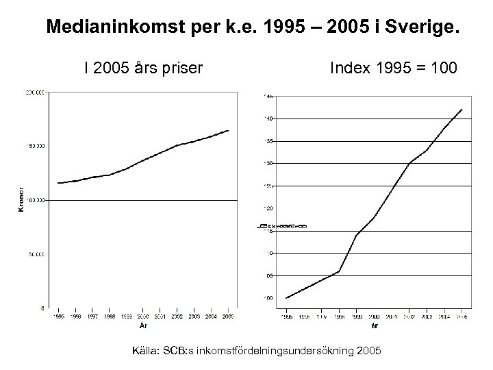  Medianinkomst per k. e. 1995 – 2005 i Sverige. I 2005 års priser