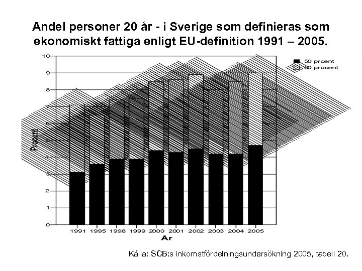 Andel personer 20 år - i Sverige som definieras som ekonomiskt fattiga enligt EU-definition