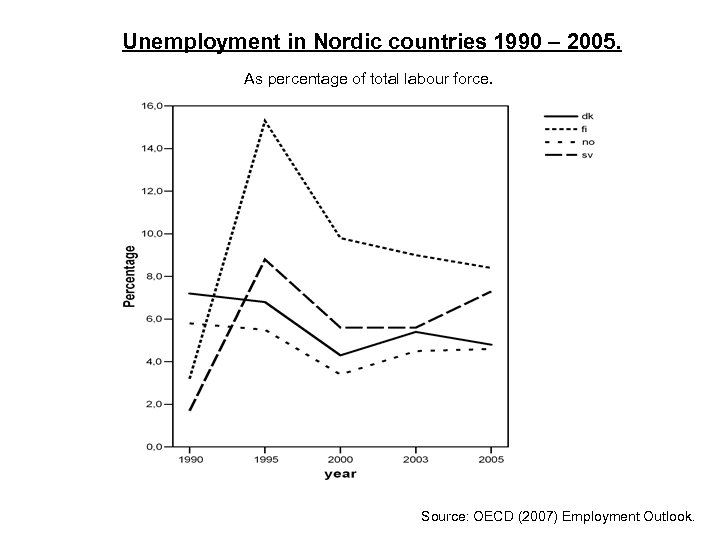 Unemployment in Nordic countries 1990 – 2005. As percentage of total labour force. Source: