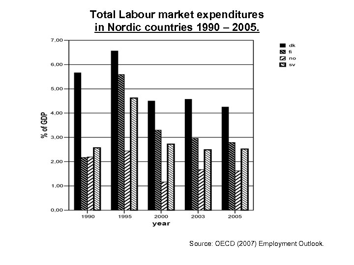  Total Labour market expenditures in Nordic countries 1990 – 2005. Source: OECD (2007)