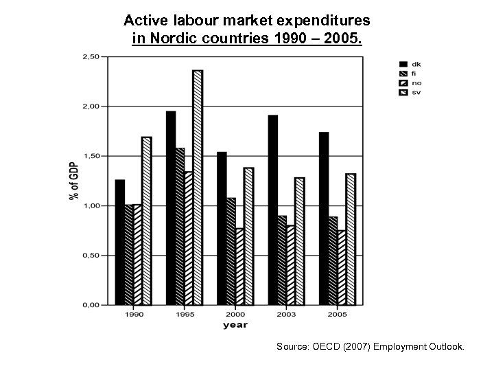 Active labour market expenditures in Nordic countries 1990 – 2005. Source: OECD (2007) Employment
