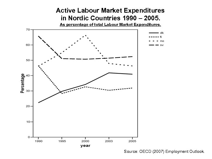 Active Labour Market Expenditures in Nordic Countries 1990 – 2005. As percentage of total