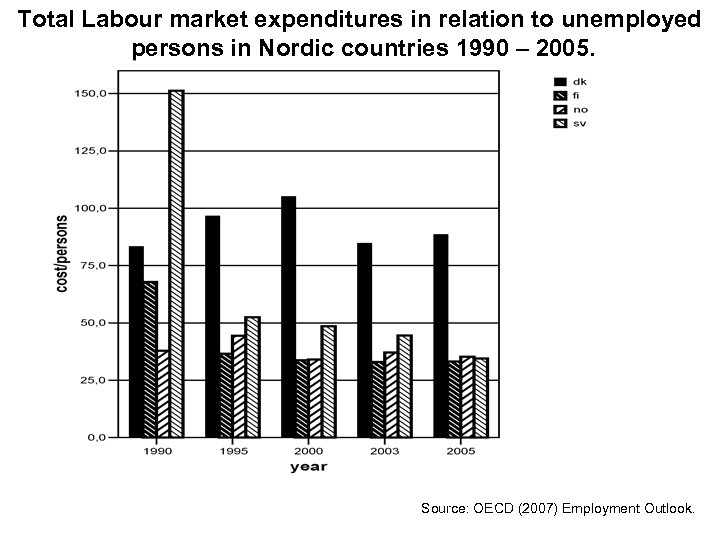Total Labour market expenditures in relation to unemployed persons in Nordic countries 1990 –